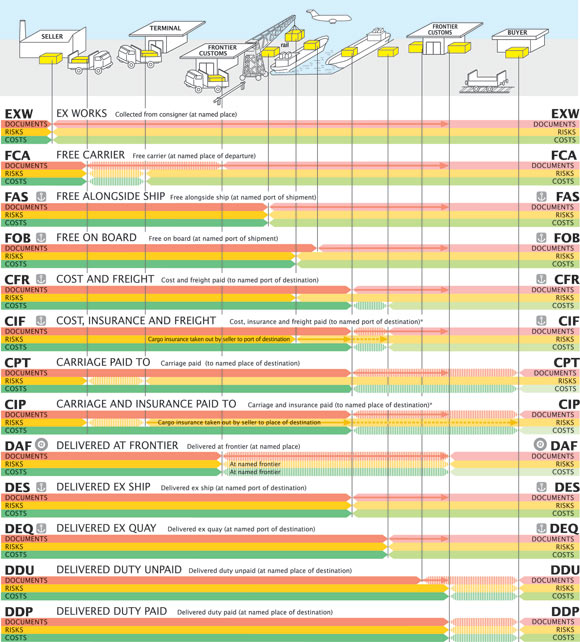Incoterms